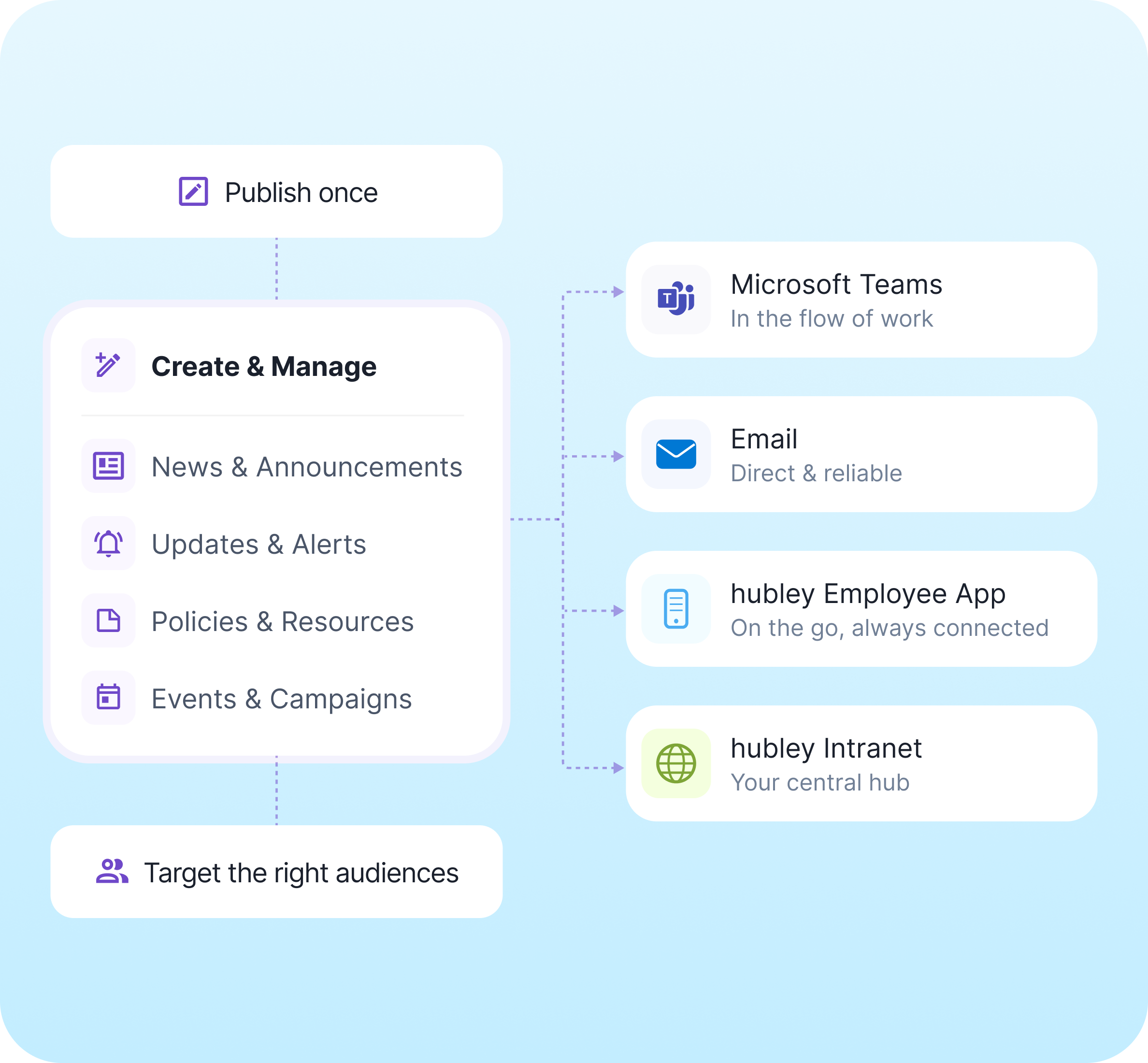 Diagram: create and manage content in hubley, publish once, target audiences, and distribute to Microsoft Teams, Email, hubley Employee App, and Intranet