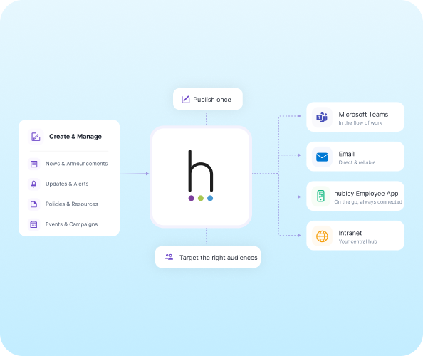 Diagram: create and manage content in hubley, publish once, target audiences, and distribute to Microsoft Teams, Email, hubley Employee App, and Intranet