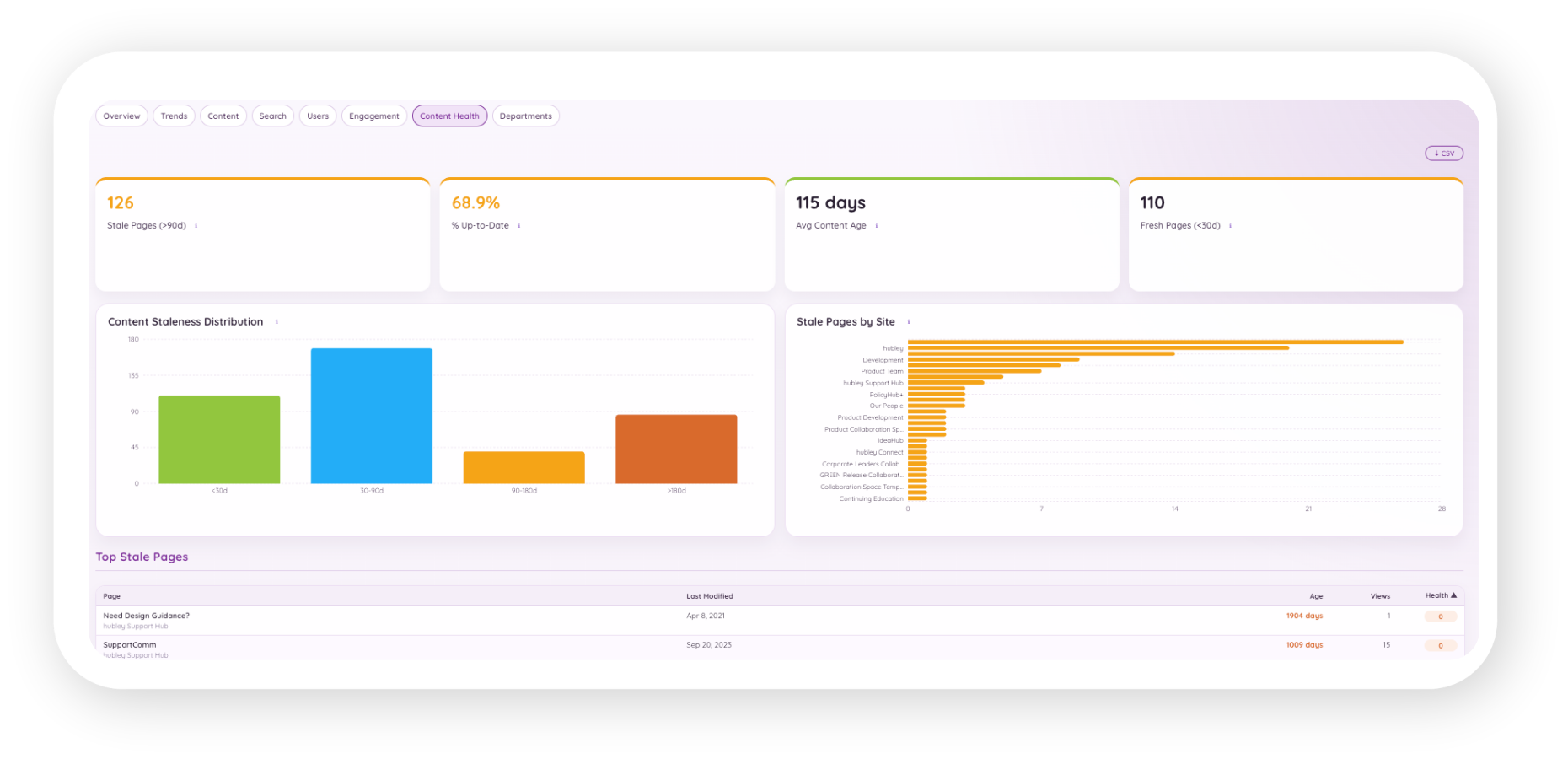 Content Analysis and Analytics