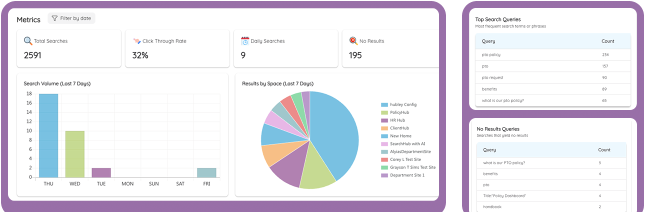 Analytics dashboard showing search volume charts and query metrics