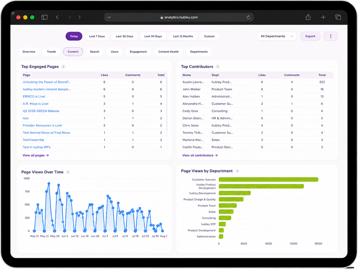 AnalyticsHub dashboard on a tablet showing top engaged pages, contributors, and page view charts