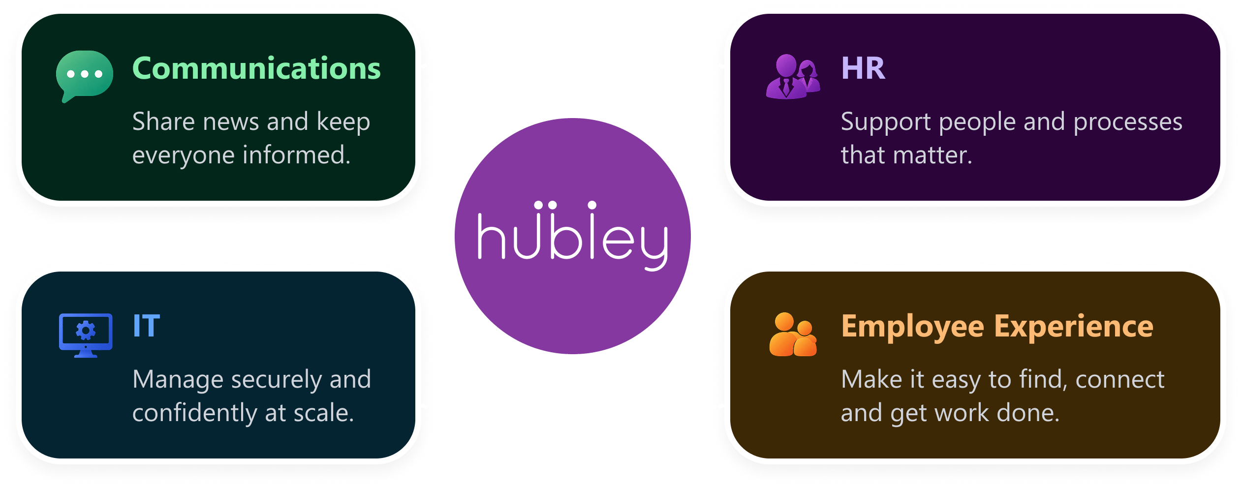 Communications, HR, IT and Employee Experience connected around hubley