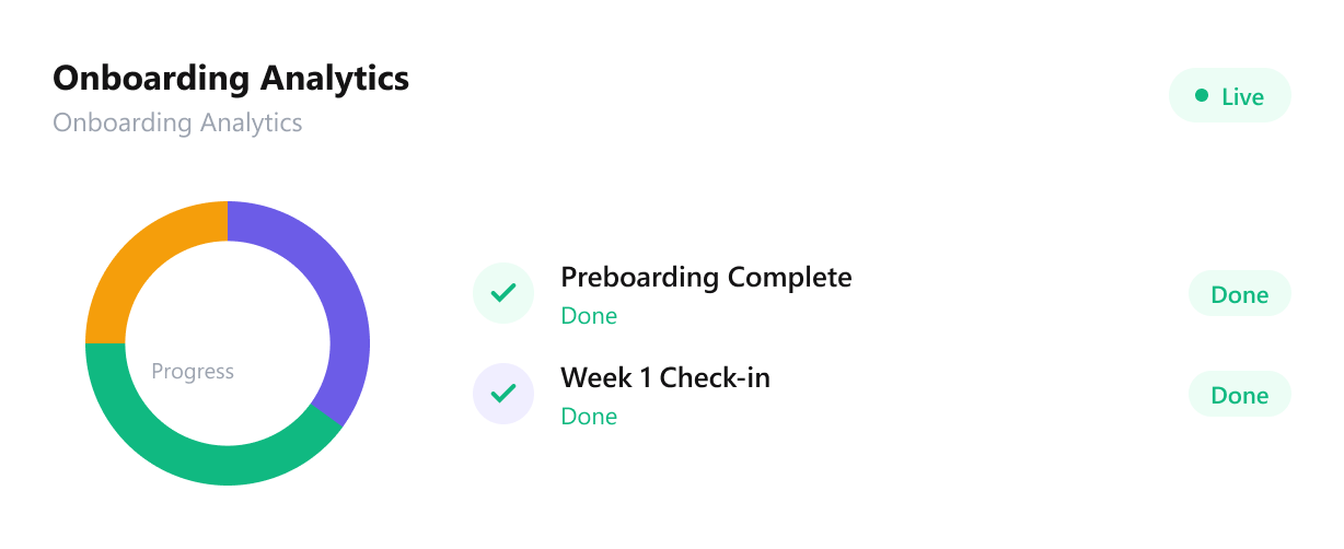 Onboarding analytics progress chart and milestone checklist