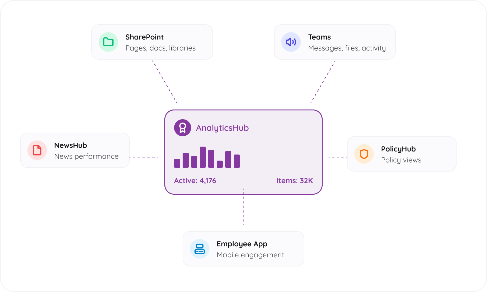 AnalyticsHub connected to SharePoint, Teams, NewsHub, PolicyHub, and Employee App