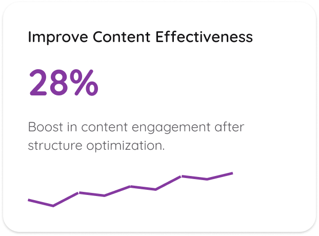 Improve Content Effectiveness — 28% boost in content engagement after structure optimization