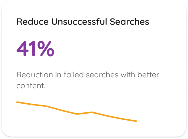 Reduce Unsuccessful Searches — 41% reduction in failed searches with better content