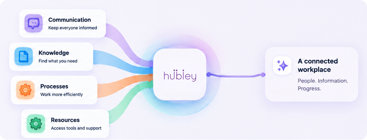Communication, Knowledge, Processes, and Resources connecting to hubley for a connected workplace