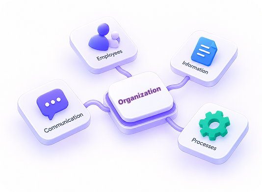 Organization diagram connecting Employees, Communication, Systems, and Content