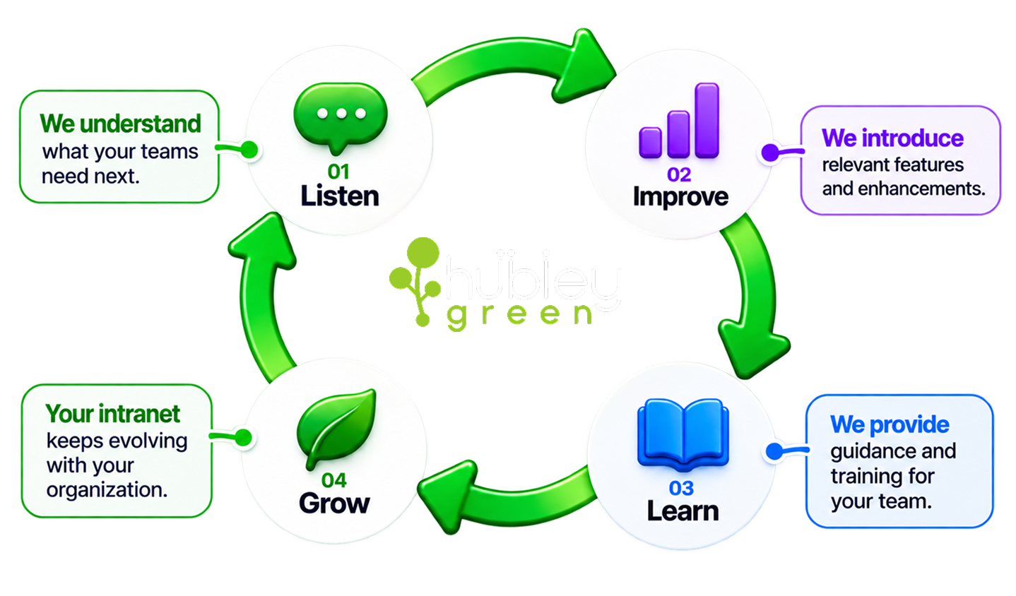 The hubley Green cycle. 01 Listen: we understand what your teams need next. 02 Improve: we introduce relevant features and enhancements. 03 Learn: we provide guidance and training for your team. 04 Grow: your intranet keeps evolving with your organization.